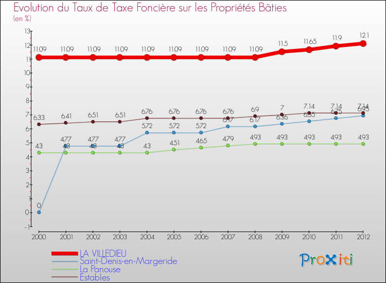 Evolution du taux de la taxe foncière sur le bati pour LA VILLEDIEU et les communes proches de 2000 à 2012 Comparaison des taux de taxe foncière sur le bati pour LA VILLEDIEU et les communes voisines de 2000 à 2012