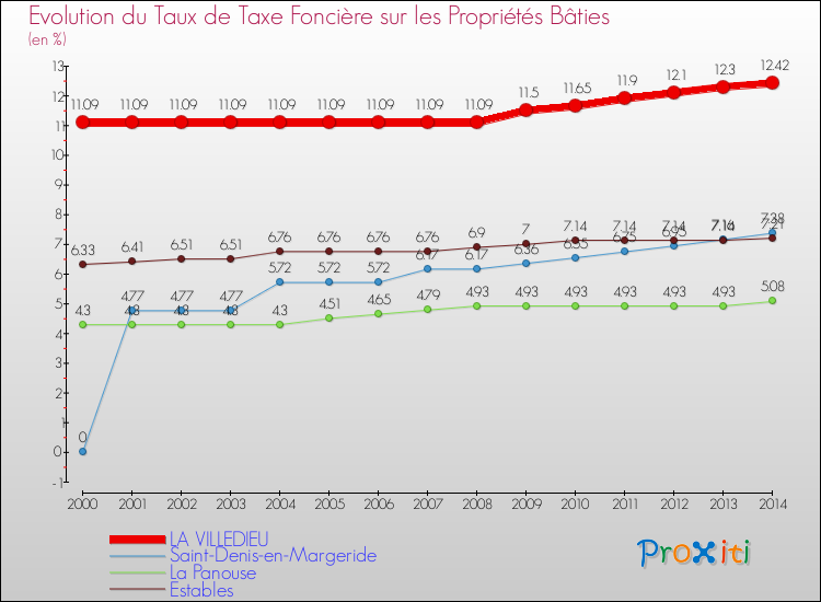 Evolution du taux de la taxe foncière sur le bati pour LA VILLEDIEU et les communes proches de 2000 à 2014 Comparaison des taux de taxe foncière sur le bati pour LA VILLEDIEU et les communes voisines de 2000 à 2014
