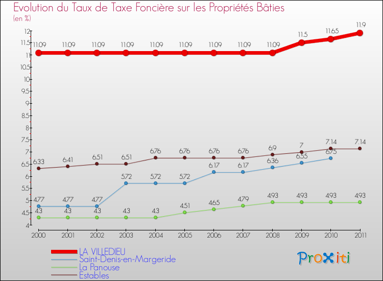 Evolution du taux de la taxe foncière sur le bati pour LA VILLEDIEU et les communes proches Comparaison des taux de taxe foncière sur le bati pour LA VILLEDIEU et les communes voisines
