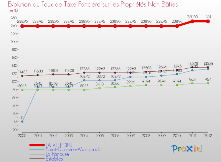 Evolution du taux de la taxe foncière sur les immeubles et terrains non batis pour LA VILLEDIEU et les communes proches de 2000 à 2012 Comparaison des taux de la taxe foncière sur les immeubles et terrains non batis pour LA VILLEDIEU et les communes voisines de 2000 à 2012