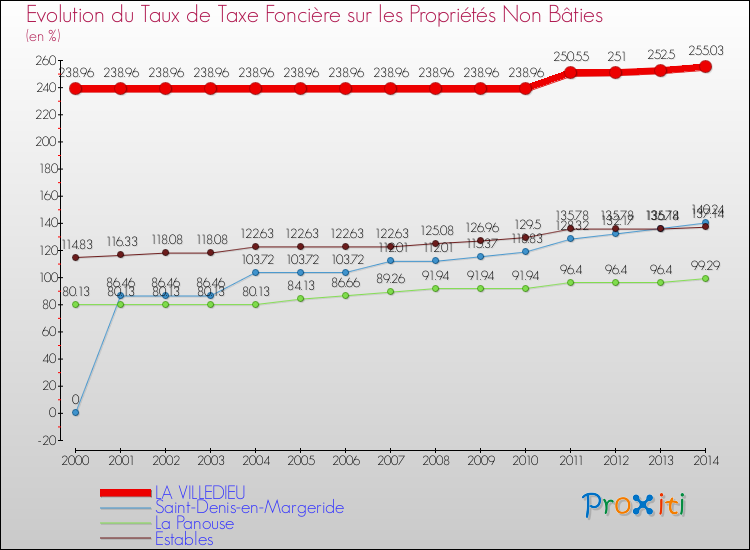 Evolution du taux de la taxe foncière sur les immeubles et terrains non batis pour LA VILLEDIEU et les communes proches de 2000 à 2014 Comparaison des taux de la taxe foncière sur les immeubles et terrains non batis pour LA VILLEDIEU et les communes voisines de 2000 à 2014
