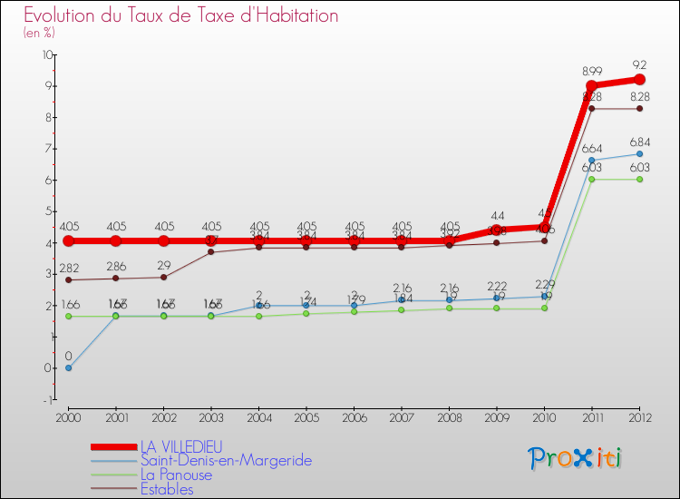 Evolution du taux de la taxe d'habitation pour LA VILLEDIEU et les communes proches Comparaison des taux de la taxe d'habitation pour LA VILLEDIEU et les communes voisines