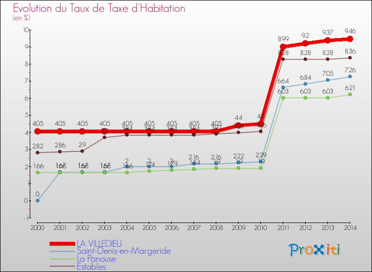 Evolution du taux de la taxe d'habitation pour LA VILLEDIEU et les communes proches de 2000 à 2014 Comparaison des taux de la taxe d'habitation pour LA VILLEDIEU et les communes voisines de 2000 à 2014