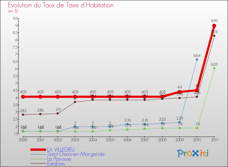 Evolution du taux de la taxe d'habitation pour LA VILLEDIEU et les communes proches Comparaison des taux de la taxe d'habitation pour LA VILLEDIEU et les communes voisines