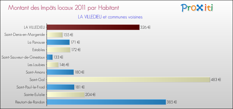 Montant des impôts locaux par Habitant pour LA VILLEDIEU et les communes proches Comparaison des impôts locaux par habitant pour LA VILLEDIEU et les communes voisines