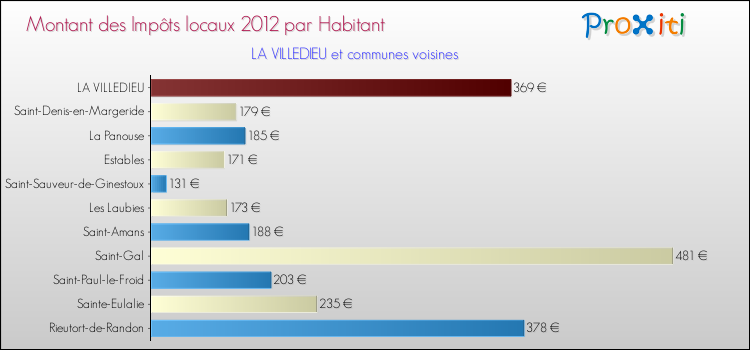 Montant des impôts locaux par Habitant pour LA VILLEDIEU et les communes proches Comparaison des impôts locaux par habitant pour LA VILLEDIEU et les communes voisines