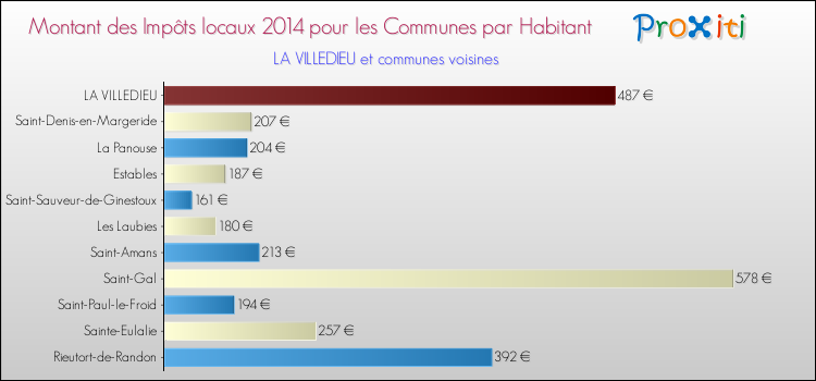 Montant des impôts locaux par Habitant pour LA VILLEDIEU et les communes proches en 2014 Comparaison des impôts locaux par habitant pour LA VILLEDIEU et les communes voisines en 2014