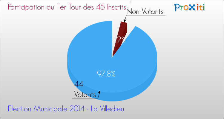 Participation au 1er Tour des Elections Municipales 2014 de la commune de La Villedieu Elections Municipales 2014 - Participation au 1er Tour pour la commune de La Villedieu
