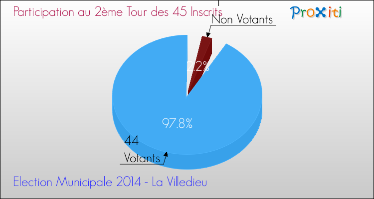 Participation au 2ème Tour des Elections Municipales 2014 de la commune de La Villedieu Elections Municipales 2014 - Participation au 2ème Tour pour la commune de La Villedieu