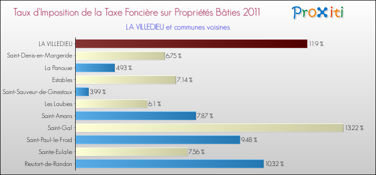 Taux d'imposition de la taxe foncière sur le bati 2011 pour LA VILLEDIEU et les communes proches Comparaison des taux d'imposition de la taxe foncière sur le bati 2011 pour LA VILLEDIEU et les communes voisines