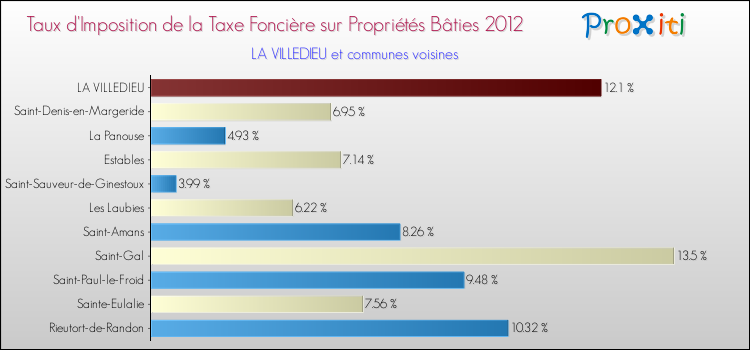 Taux d'imposition de la taxe foncière sur le bati 2012 pour LA VILLEDIEU et les communes proches Comparaison des taux d'imposition de la taxe foncière sur le bati 2012 pour LA VILLEDIEU et les communes voisines