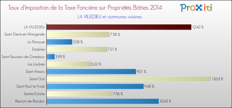Taux d'imposition de la taxe foncière sur le bati 2014 pour LA VILLEDIEU et les communes proches Comparaison des taux d'imposition de la taxe foncière sur le bati 2014 pour LA VILLEDIEU et les communes voisines