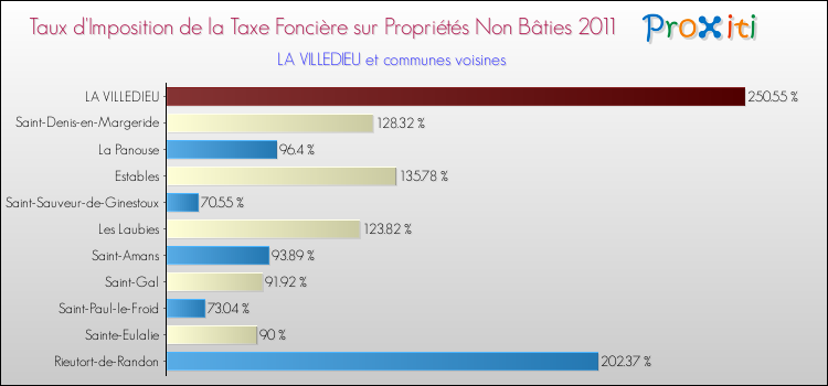 Taux d'imposition de la taxe foncière sur les immeubles et terrains non batis 2011 pour LA VILLEDIEU et les communes proches Comparaison des taux d'imposition de la taxe foncière sur les immeubles et terrains non batis 2011 pour LA VILLEDIEU et les communes voisines