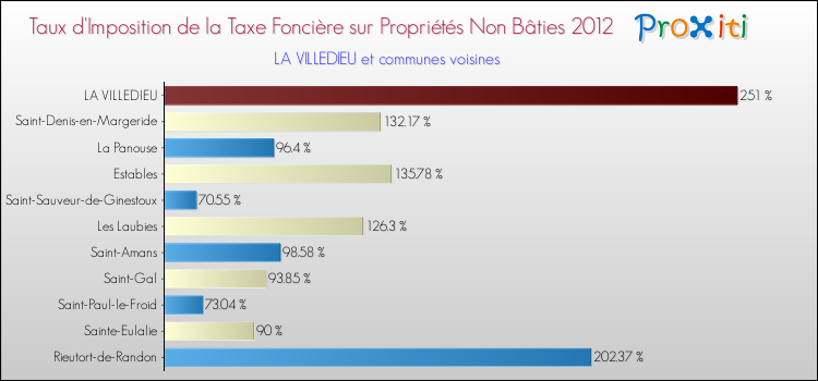 Taux d'imposition de la taxe foncière sur les immeubles et terrains non batis 2012 pour LA VILLEDIEU et les communes proches Comparaison des taux d'imposition de la taxe foncière sur les immeubles et terrains non batis 2012 pour LA VILLEDIEU et les communes voisines
