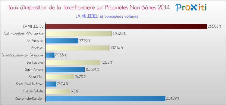 Taux d'imposition de la taxe foncière sur les immeubles et terrains non batis 2014 pour LA VILLEDIEU et les communes proches Comparaison des taux d'imposition de la taxe foncière sur les immeubles et terrains non batis 2014 pour LA VILLEDIEU et les communes voisines