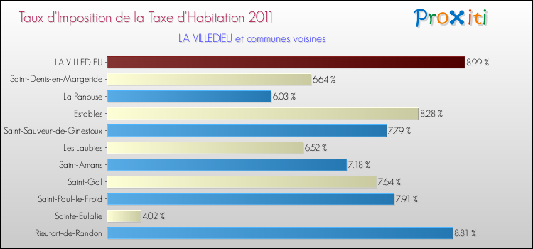 Taux d'imposition de la taxe d'habitation 2011 pour LA VILLEDIEU et les communes proches Comparaison des taux d'imposition de la taxe d'habitation 2011 pour LA VILLEDIEU et les communes voisines