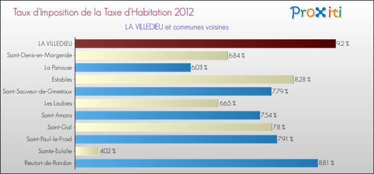 Taux d'imposition de la taxe d'habitation 2012 pour LA VILLEDIEU et les communes proches Comparaison des taux d'imposition de la taxe d'habitation 2012 pour LA VILLEDIEU et les communes voisines