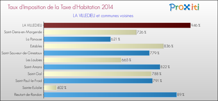 Taux d'imposition de la taxe d'habitation 2014 pour LA VILLEDIEU et les communes proches Comparaison des taux d'imposition de la taxe d'habitation 2014 pour LA VILLEDIEU et les communes voisines