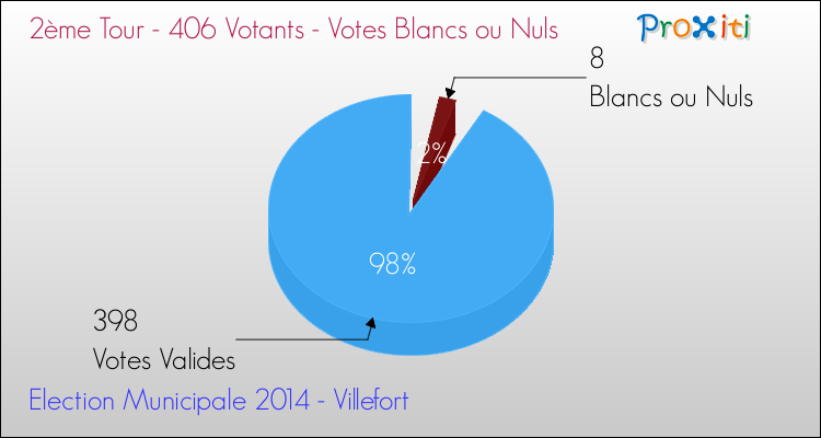 Votes blancs ou nuls au 2ème Tour des Elections Municipales 2014 de la commune de Villefort Elections Municipales 2014 - Votes blancs ou nuls au 2ème Tour pour la commune de Villefort