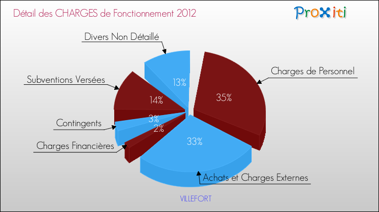 Décomposition des Charges de Fonctionnement 2012 de la commune de VILLEFORT Charges de Fonctionnement 2012 pour la commune de VILLEFORT