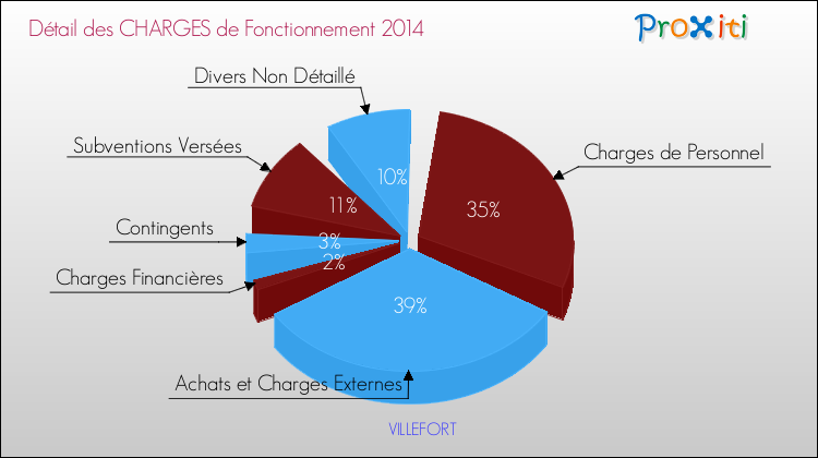 Décomposition des Charges de Fonctionnement 2014 de la commune de VILLEFORT Charges de Fonctionnement 2014 pour la commune de VILLEFORT