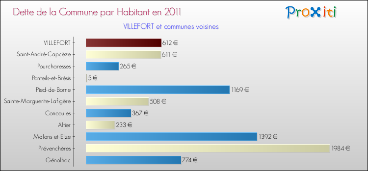 Dette par habitant de la commune en 2011 pour VILLEFORT et les communes proches Comparaison de la dette par habitant de la commune en 2011 pour VILLEFORT et les communes voisines