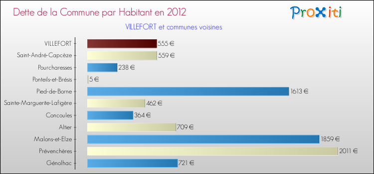 Dette par habitant de la commune en 2012 pour VILLEFORT et les communes proches Comparaison de la dette par habitant de la commune en 2012 pour VILLEFORT et les communes voisines