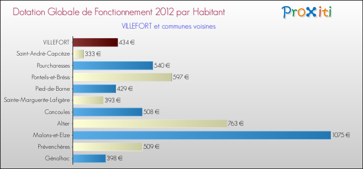 Montant des dotations globales de fonctionnement DGF par Habitant pour VILLEFORT et les communes proches Comparaison des des dotations globales de fonctionnement DGF par habitant pour VILLEFORT et les communes voisines