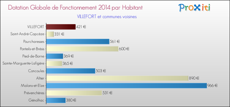 Montant des dotations globales de fonctionnement DGF par Habitant pour VILLEFORT et les communes proches en 2014. Comparaison des des dotations globales de fonctionnement DGF par habitant pour VILLEFORT et les communes voisines en 2014.