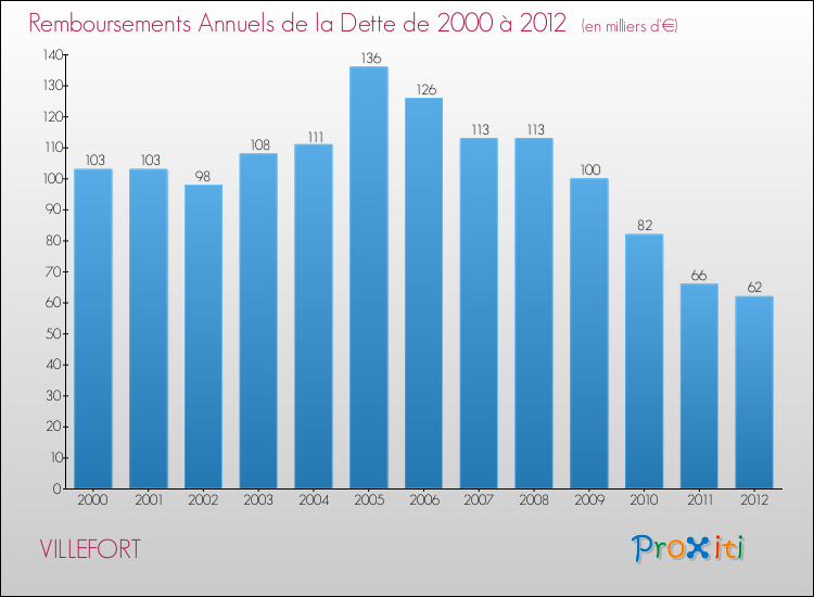 Evolution de l'annuité de la dette pour la commune de VILLEFORT de 2000 à 2012 Annuités de la dette pour VILLEFORT de 2000 à 2012