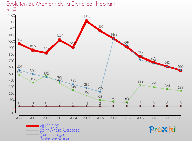 Evolution de la dette par habitant pour la commune de VILLEFORT et les communes proches de 2000 à 2012 Comparaison de la dette par habitant pour VILLEFORT et les communes voisines de 2000 à 2012
