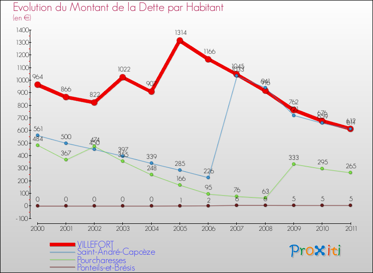 Evolution de la dette par habitant pour la commune de VILLEFORT et les communes proches Comparaison de la dette par habitant pour VILLEFORT et les communes voisines