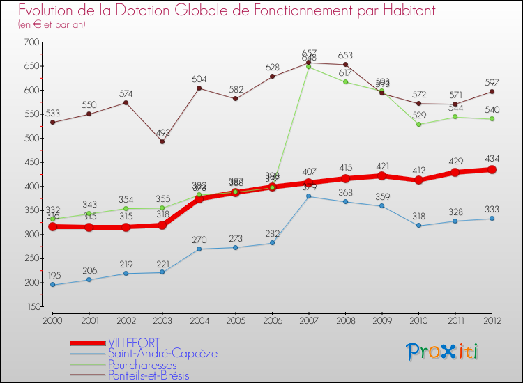 Evolution et montant de la dotation globale de fonctionnement par Habitant pour VILLEFORT et les communes proches Comparaison des dotations globales de fonctionnement par habitant pour VILLEFORT et les communes voisines