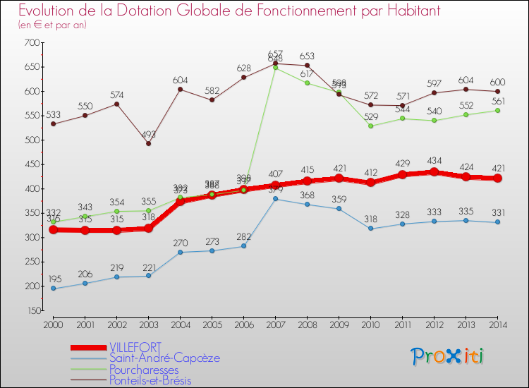 Evolution et montant de la dotation globale de fonctionnement par Habitant pour VILLEFORT et les communes proches de 2000 à 2014. Comparaison des dotations globales de fonctionnement par habitant pour VILLEFORT et les communes voisines de 2000 à 2014.