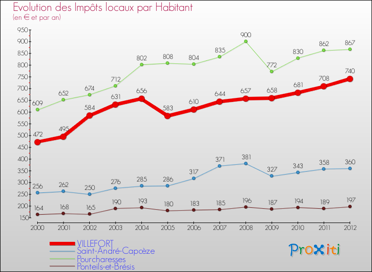 Evolution et montant des impôts locaux par Habitant pour VILLEFORT et les communes proches Comparaison des impôts locaux par habitant pour VILLEFORT et les communes voisines