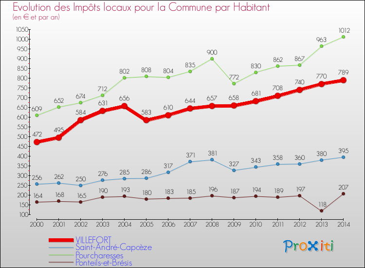 Evolution et montant des impôts locaux par Habitant pour VILLEFORT et les communes proches de 2000 à 2014 Comparaison des impôts locaux par habitant pour VILLEFORT et les communes voisines de 2000 à 2014