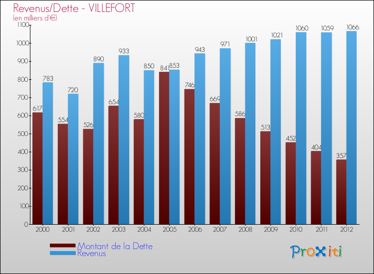 Evolution comparée de la dette et des revenus pour la commune de VILLEFORT de 2000 à 2012 Comparaison de la dette et des revenus pour VILLEFORT de 2000 à 2012