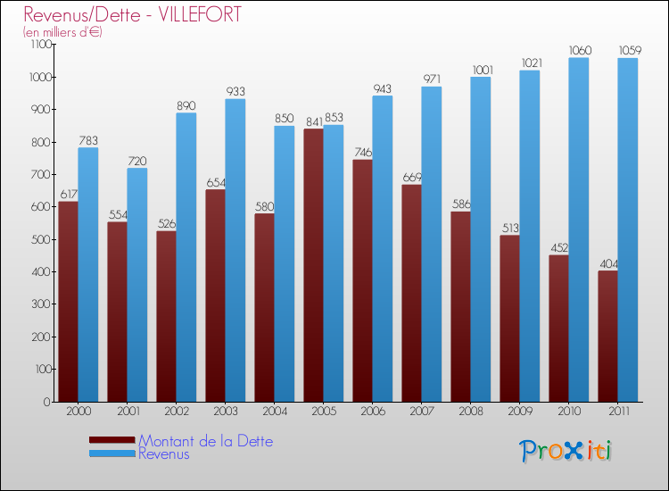 Evolution comparée de la dette et des revenus pour la commune de VILLEFORT de 2000 à 2011 Comparaison de la dette et des revenus pour VILLEFORT de 2000 à 2011