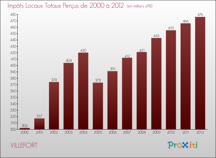 Evolution des Impôts Locaux pour la commune de VILLEFORT de 2000 à 2012 Evolution des Impôts Locaux pour VILLEFORT de 2000 à 2012
