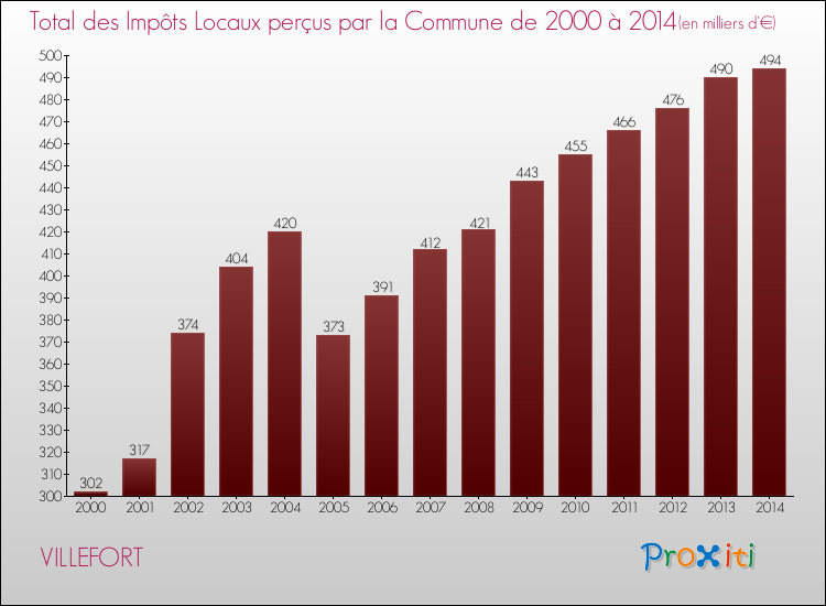 Evolution des Impôts Locaux pour la commune de VILLEFORT de 2000 à 2014 Evolution des Impôts Locaux pour VILLEFORT de 2000 à 2014
