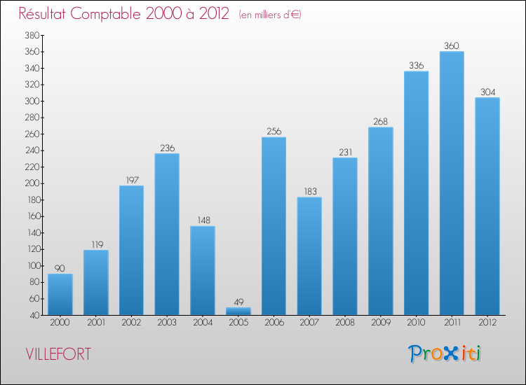 Evolution du résultat comptable pour la commune de VILLEFORT de 2000 à 2012 Evolution du résultat comptable pour VILLEFORT de 2000 à 2012