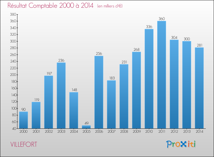 Evolution du résultat comptable pour la commune de VILLEFORT de 2000 à 2014 Evolution du résultat comptable pour VILLEFORT de 2000 à 2014