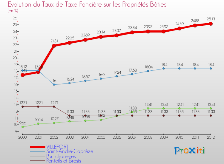 Evolution du taux de la taxe foncière sur le bati pour VILLEFORT et les communes proches de 2000 à 2012 Comparaison des taux de taxe foncière sur le bati pour VILLEFORT et les communes voisines de 2000 à 2012
