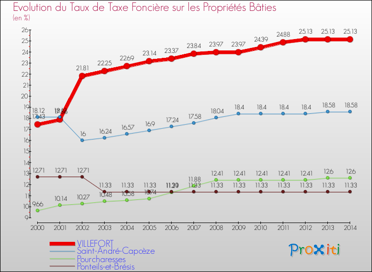 Evolution du taux de la taxe foncière sur le bati pour VILLEFORT et les communes proches de 2000 à 2014 Comparaison des taux de taxe foncière sur le bati pour VILLEFORT et les communes voisines de 2000 à 2014