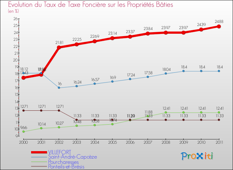 Evolution du taux de la taxe foncière sur le bati pour VILLEFORT et les communes proches Comparaison des taux de taxe foncière sur le bati pour VILLEFORT et les communes voisines