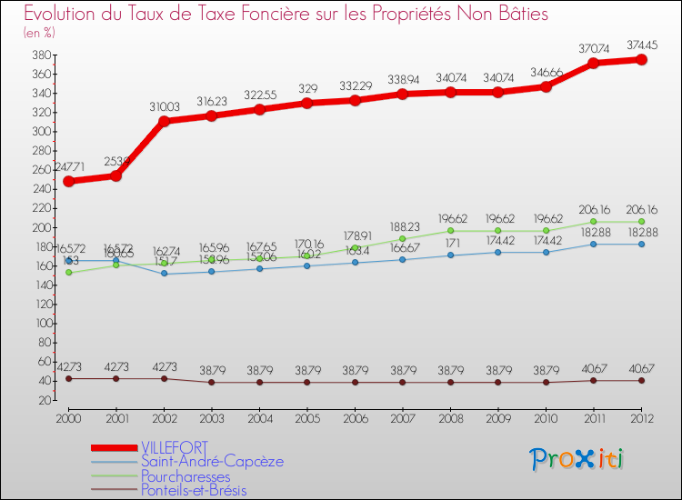 Evolution du taux de la taxe foncière sur les immeubles et terrains non batis pour VILLEFORT et les communes proches de 2000 à 2012 Comparaison des taux de la taxe foncière sur les immeubles et terrains non batis pour VILLEFORT et les communes voisines de 2000 à 2012