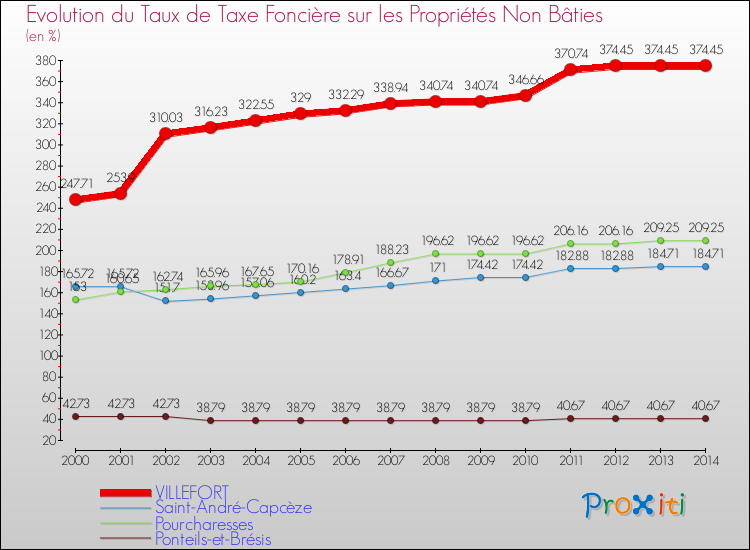 Evolution du taux de la taxe foncière sur les immeubles et terrains non batis pour VILLEFORT et les communes proches de 2000 à 2014 Comparaison des taux de la taxe foncière sur les immeubles et terrains non batis pour VILLEFORT et les communes voisines de 2000 à 2014