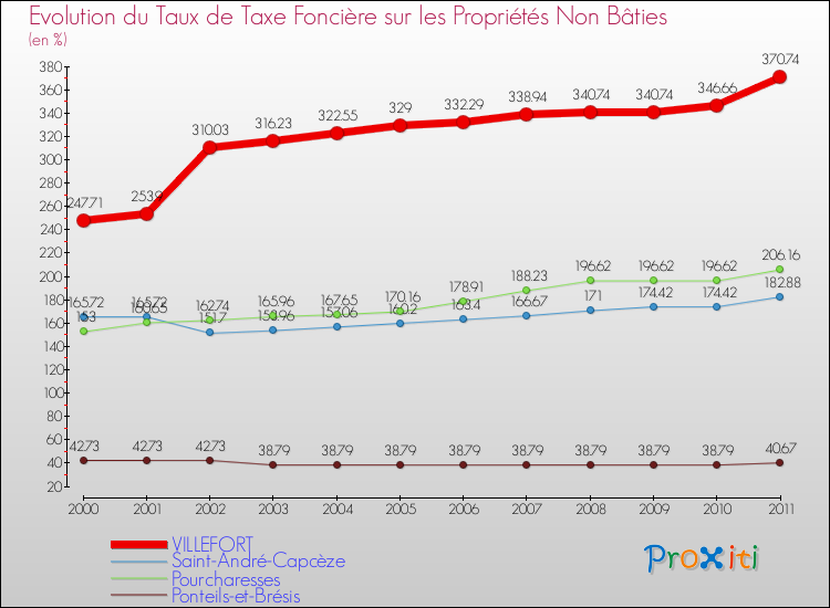 Evolution du taux de la taxe foncière sur les immeubles et terrains non batis pour VILLEFORT et les communes proches Comparaison des taux de la taxe foncière sur les immeubles et terrains non batis pour VILLEFORT et les communes voisines