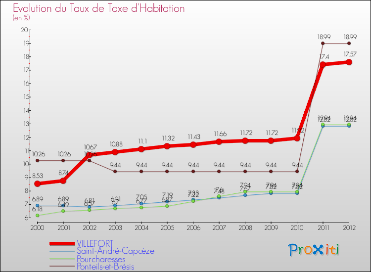 Evolution du taux de la taxe d'habitation pour VILLEFORT et les communes proches Comparaison des taux de la taxe d'habitation pour VILLEFORT et les communes voisines