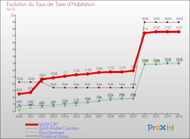 Evolution du taux de la taxe d'habitation pour VILLEFORT et les communes proches de 2000 à 2014 Comparaison des taux de la taxe d'habitation pour VILLEFORT et les communes voisines de 2000 à 2014